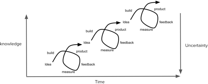 lean startup cycle graph
